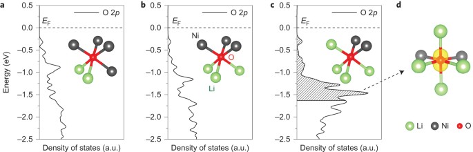 Research image for The structural and chemical origin of the oxygen redox activity in layered and cation-disordered Li-excess cathode materials