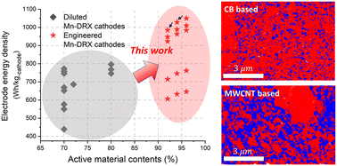 Research image for Nearly all-active-material cathodes free of nickel and cobalt for Li-ion batteries